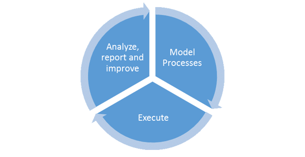 BPM, Business Process Management