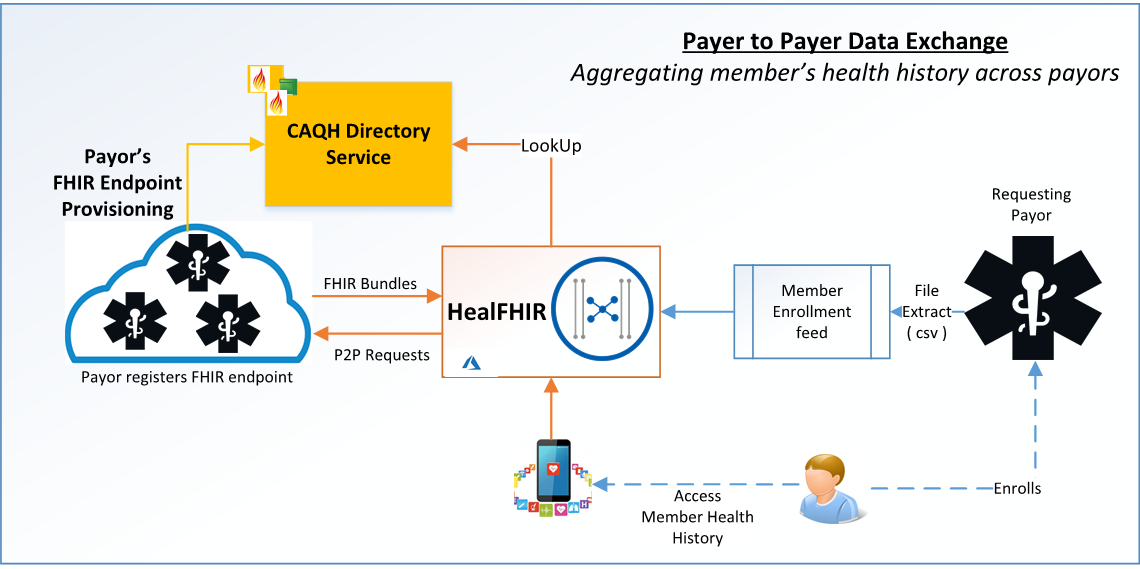 HealFHIR