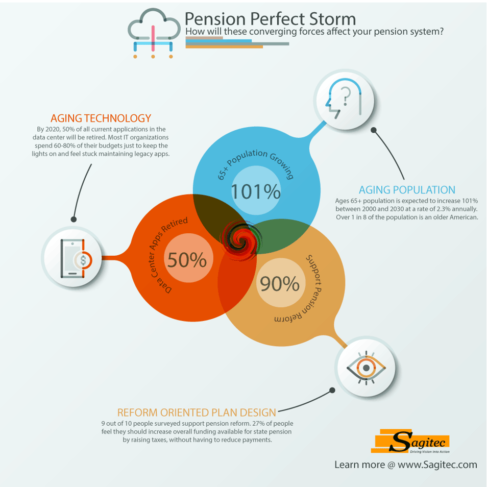 Best Pension Admin Solution. Pension-Perfect-Storm-Infographic - How pension systems and organizations will look to pension admin software solutions like Sagitec for help. www.sagitec.com