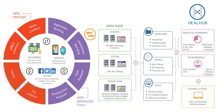 Sagitec launches DataOps platform for the Health Care and Life Sciences industry