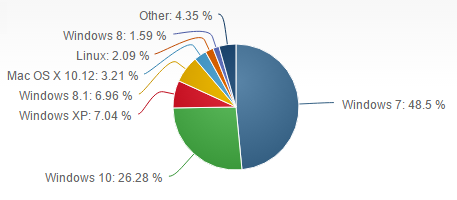 Microsoft operating system market share, Microsoft Windows, Operating System, Linux