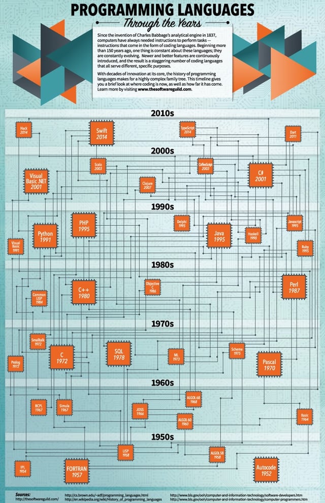 Programming languages, history of computer programming, JAVA, .NET, Microsoft