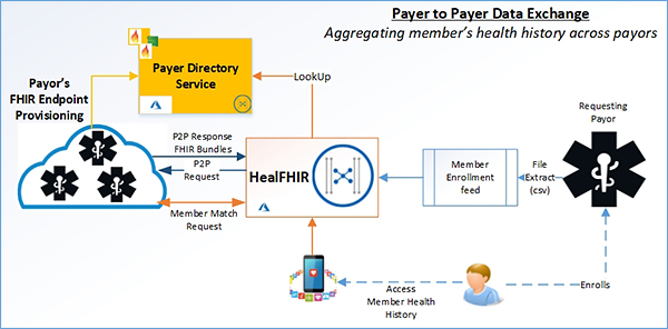 HealFHIR-P2P